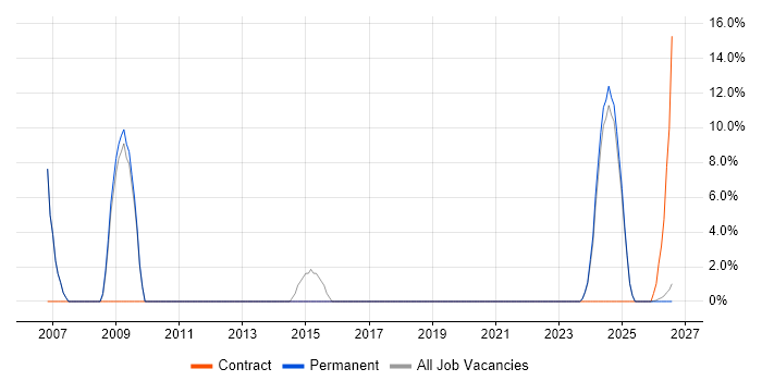 Wireless job vacancy trend in Scunthorpe