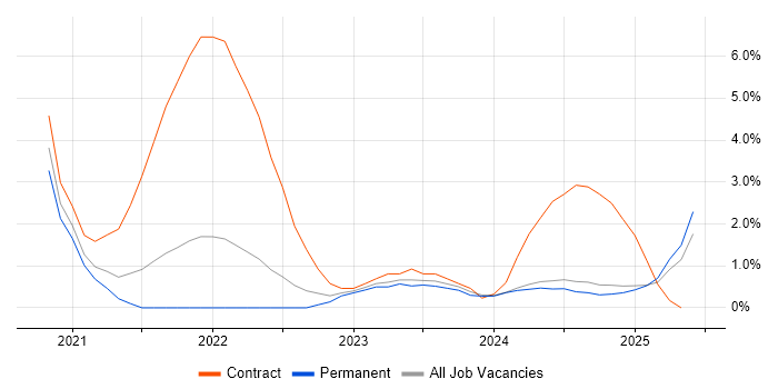 Job vacancy trend for SD-WAN in Lincolnshire Job vacancy trend for SD-WAN in Lincolnshire