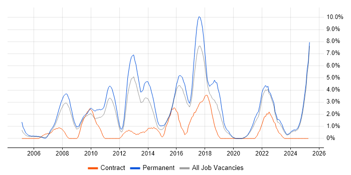 Job vacancy trend for SDLC in Lincolnshire Job vacancy trend for SDLC in Lincolnshire