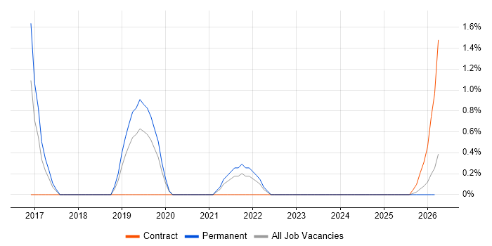 Secure Coding job vacancy trend in Lincolnshire