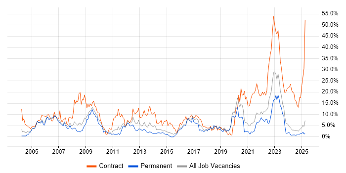 Job vacancy trend for Security Cleared in Lincolnshire Job vacancy trend for Security Cleared in Lincolnshire