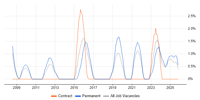 Security Manager job vacancy trend in Lincolnshire