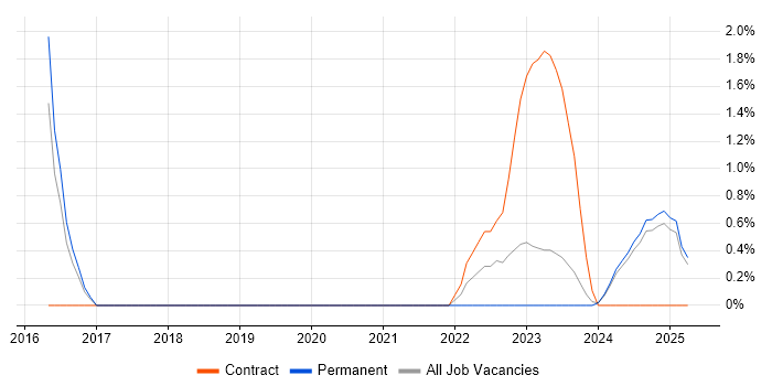 Job vacancy trend for Security Posture in Lincolnshire Job vacancy trend for Security Posture in Lincolnshire