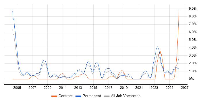 Senior Analyst job vacancy trend in Lincolnshire