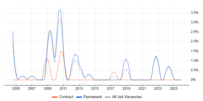 Senior Consultant job vacancy trend in Lincolnshire