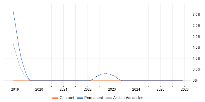 Senior Cybersecurity Consultant job vacancy trend in Lincolnshire