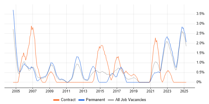 Job vacancy trend for Senior Manager in Lincolnshire Job vacancy trend for Senior Manager in Lincolnshire