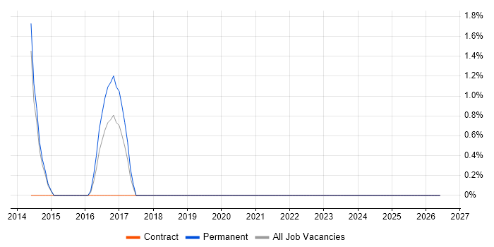 Senior Technical Analyst job vacancy trend in Lincolnshire
