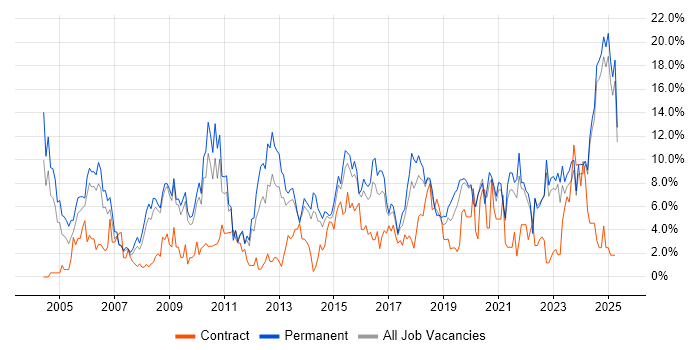 Job vacancy trend for Senior in Lincolnshire