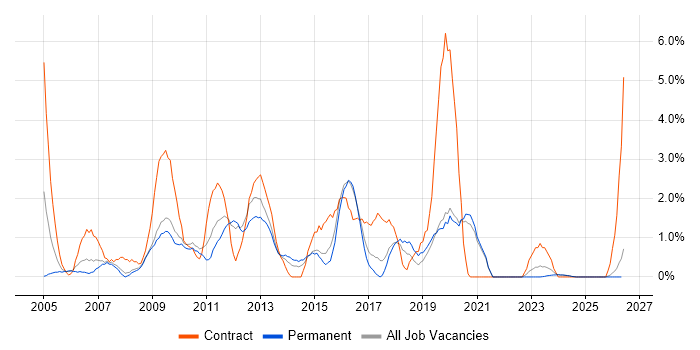 Server Engineer job vacancy trend in Lincolnshire