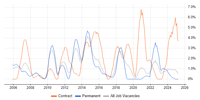 Job vacancy trend for Service Analyst in Lincolnshire Job vacancy trend for Service Analyst in Lincolnshire