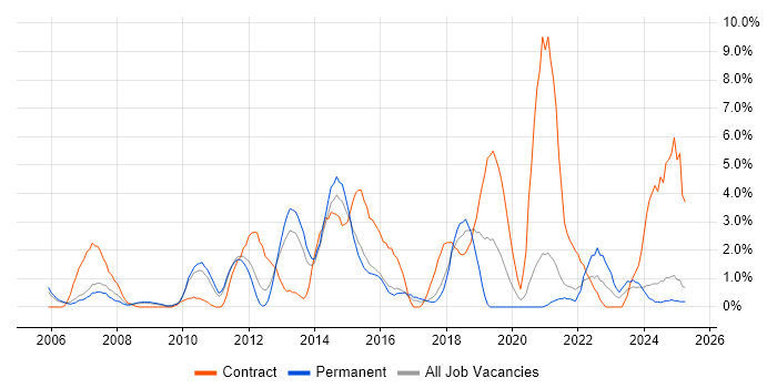 Job vacancy trend for Service Desk Analyst in Lincolnshire Job vacancy trend for Service Desk Analyst in Lincolnshire
