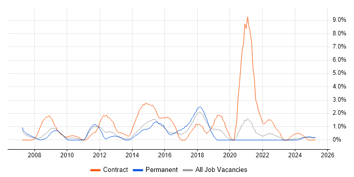 Job vacancy trend for Service Desk Support in Lincolnshire Job vacancy trend for Service Desk Support in Lincolnshire