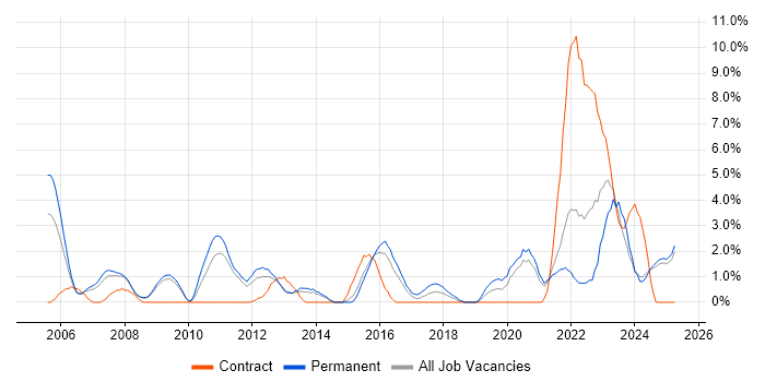 Job vacancy trend for Service Management in Lincolnshire Job vacancy trend for Service Management in Lincolnshire