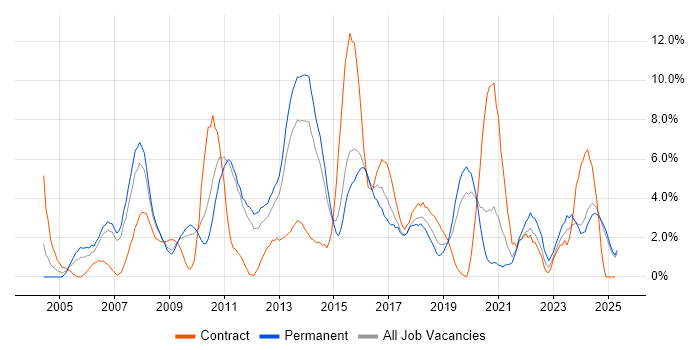 Job vacancy trend for SharePoint in Lincolnshire Job vacancy trend for SharePoint in Lincolnshire