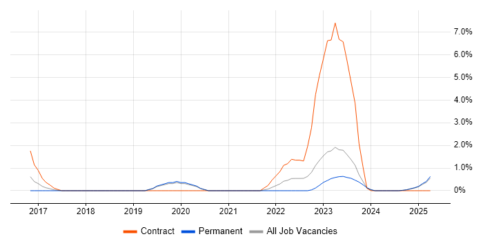 Job vacancy trend for SIEM in Lincolnshire Job vacancy trend for SIEM in Lincolnshire