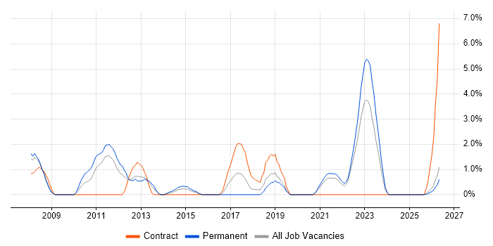 Six Sigma job vacancy trend in Lincolnshire