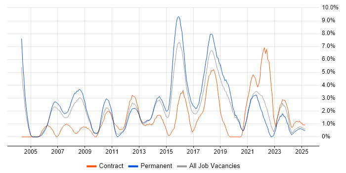 Job vacancy trend for SLA in Lincolnshire