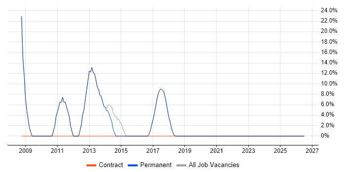 Microsoft job vacancy trend in Sleaford