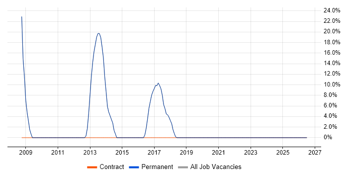 Microsoft Office job vacancy trend in Sleaford