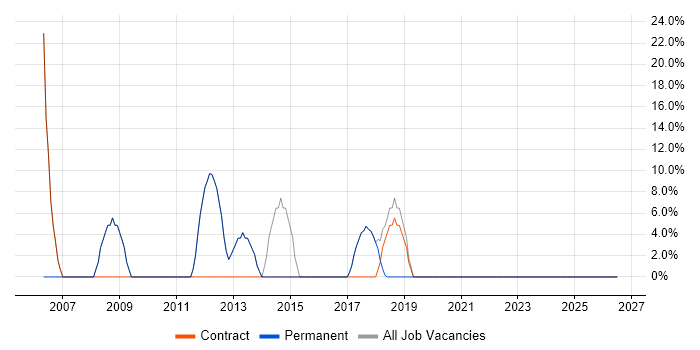 Social Skills job vacancy trend in Sleaford