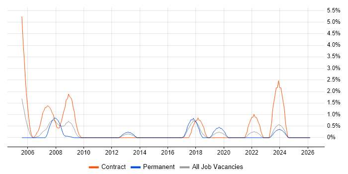 SMS job vacancy trend in Lincolnshire