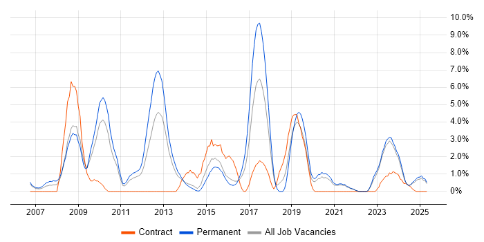 Job vacancy trend for SOAP in Lincolnshire Job vacancy trend for SOAP in Lincolnshire