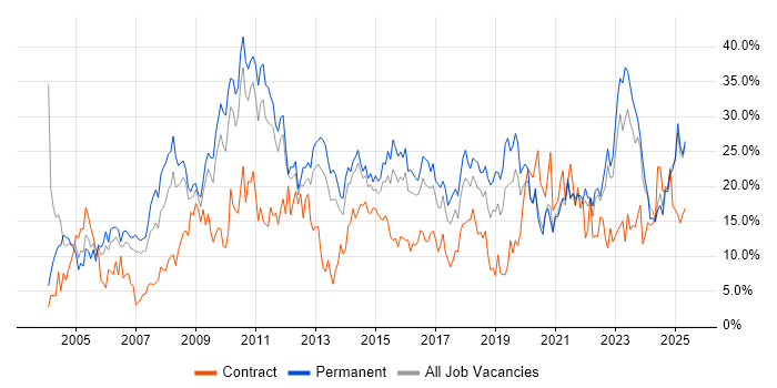 Job vacancy trend for Social Skills in Lincolnshire Job vacancy trend for Social Skills in Lincolnshire