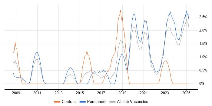 Job vacancy trend for Software Delivery in Lincolnshire Job vacancy trend for Software Delivery in Lincolnshire