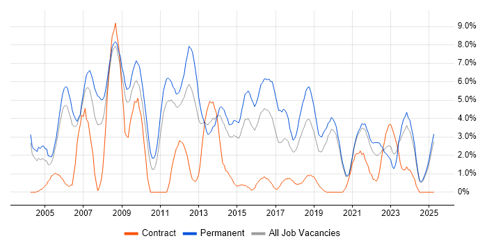 Job vacancy trend for Software Developer in Lincolnshire Job vacancy trend for Software Developer in Lincolnshire