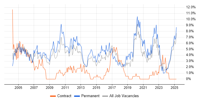 Job vacancy trend for Software Engineering in Lincolnshire Job vacancy trend for Software Engineering in Lincolnshire