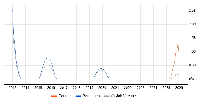 Software Licensing job vacancy trend in Lincolnshire