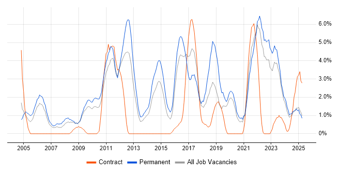 Job vacancy trend for Software Testing in Lincolnshire
