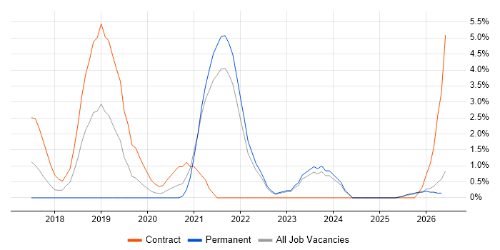 SolarWinds job vacancy trend in Lincolnshire