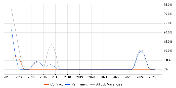Job vacancy trend for Agile in Spalding