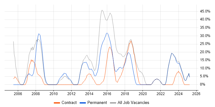 Job vacancy trend for Analyst in Spalding Job vacancy trend for Analyst in Spalding