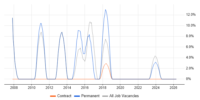 Business Analysis job vacancy trend in Spalding