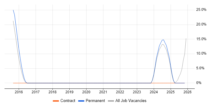 Continuous Improvement job vacancy trend in Spalding