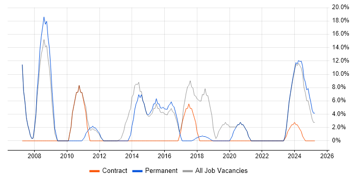 Job vacancy trend for CSS in Spalding Job vacancy trend for CSS in Spalding