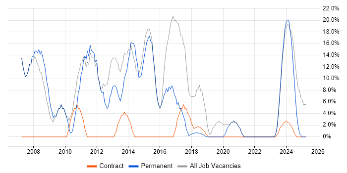 Job vacancy trend for Developer in Spalding Job vacancy trend for Developer in Spalding