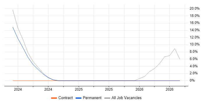 Development Officer job vacancy trend in Spalding