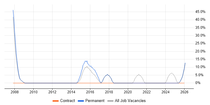 FMCG job vacancy trend in Spalding