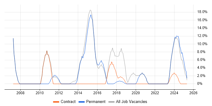Job vacancy trend for HTML in Spalding Job vacancy trend for HTML in Spalding
