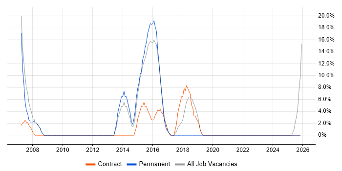 Infrastructure Support job vacancy trend in Spalding