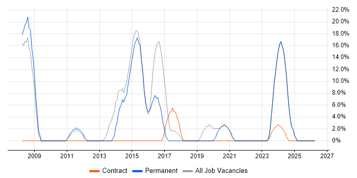 JavaScript job vacancy trend in Spalding
