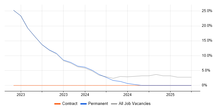 Job vacancy trend for JIRA in Spalding