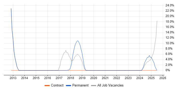 Job vacancy trend for Legal in Spalding