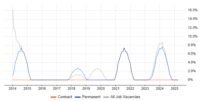 Job vacancy trend for Local Government in Spalding Job vacancy trend for Local Government in Spalding