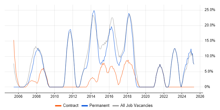 Job vacancy trend for Microsoft in Spalding Job vacancy trend for Microsoft in Spalding