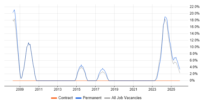 Retail job vacancy trend in Spalding